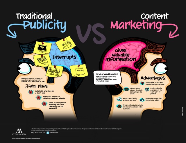 Traditional marketing VS Content Marketing